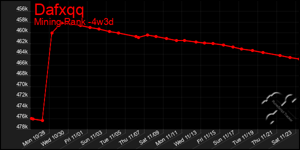 Last 31 Days Graph of Dafxqq