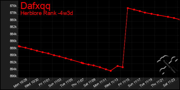 Last 31 Days Graph of Dafxqq