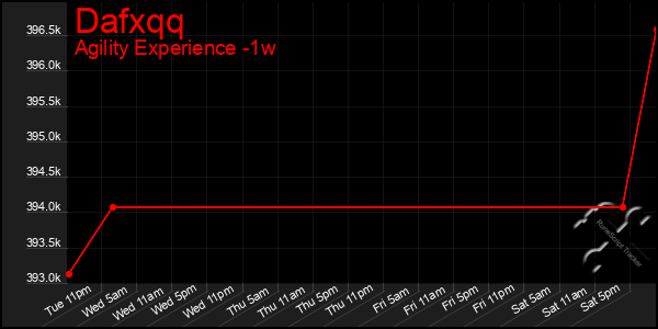 Last 7 Days Graph of Dafxqq