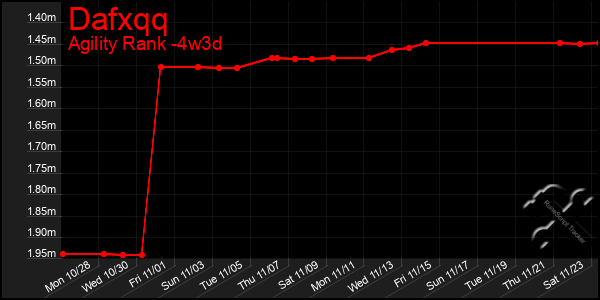 Last 31 Days Graph of Dafxqq