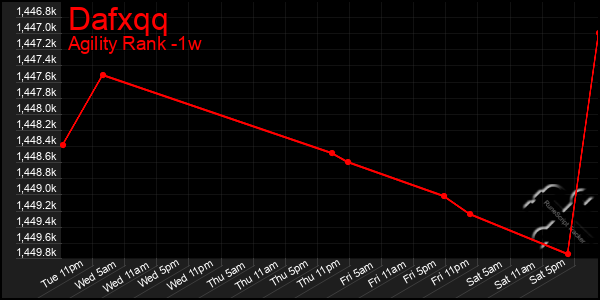 Last 7 Days Graph of Dafxqq