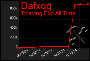 Total Graph of Dafxqq