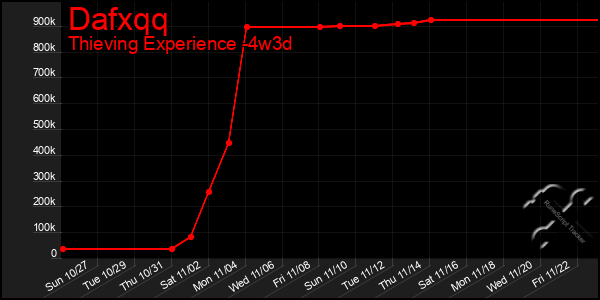 Last 31 Days Graph of Dafxqq