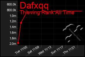 Total Graph of Dafxqq