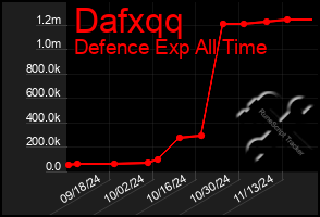 Total Graph of Dafxqq