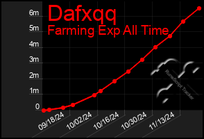 Total Graph of Dafxqq