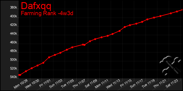 Last 31 Days Graph of Dafxqq