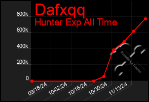 Total Graph of Dafxqq