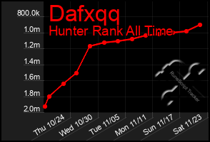 Total Graph of Dafxqq