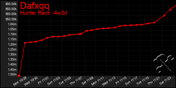 Last 31 Days Graph of Dafxqq