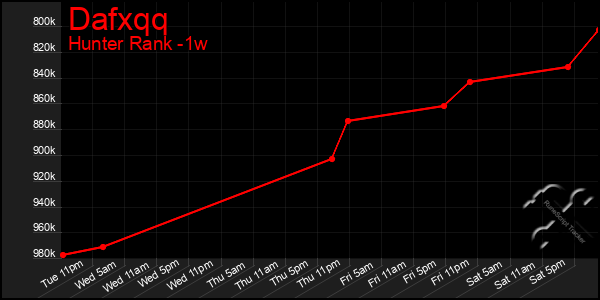 Last 7 Days Graph of Dafxqq