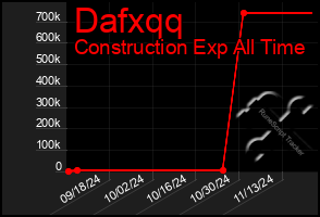 Total Graph of Dafxqq