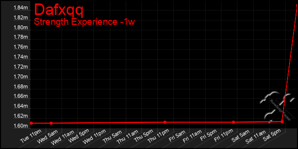 Last 7 Days Graph of Dafxqq