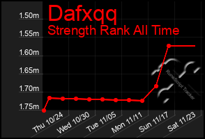 Total Graph of Dafxqq