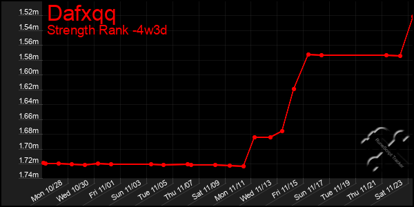 Last 31 Days Graph of Dafxqq