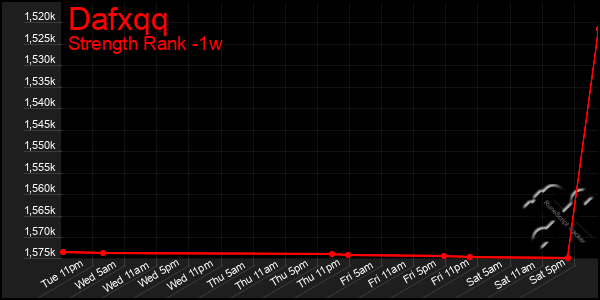 Last 7 Days Graph of Dafxqq