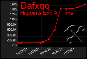 Total Graph of Dafxqq