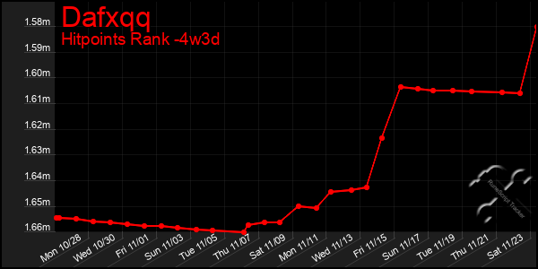 Last 31 Days Graph of Dafxqq