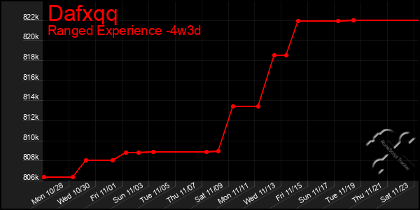 Last 31 Days Graph of Dafxqq