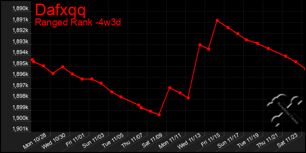 Last 31 Days Graph of Dafxqq