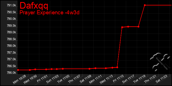 Last 31 Days Graph of Dafxqq