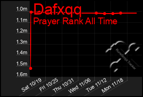 Total Graph of Dafxqq