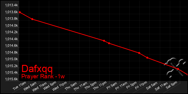 Last 7 Days Graph of Dafxqq