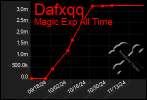 Total Graph of Dafxqq