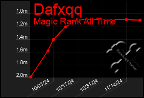 Total Graph of Dafxqq