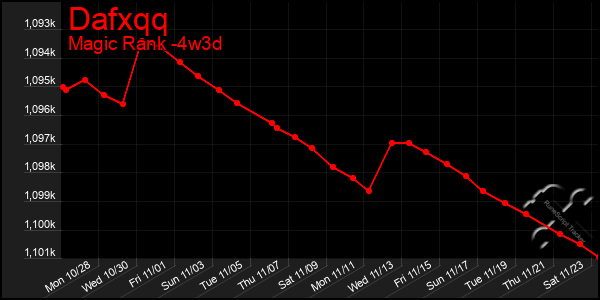 Last 31 Days Graph of Dafxqq