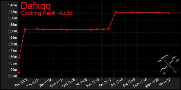 Last 31 Days Graph of Dafxqq