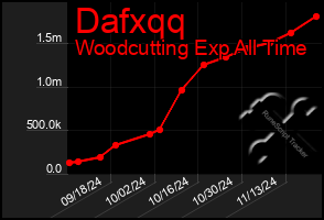 Total Graph of Dafxqq