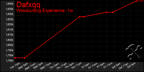 Last 7 Days Graph of Dafxqq