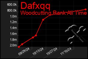 Total Graph of Dafxqq