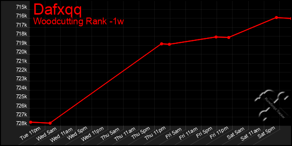 Last 7 Days Graph of Dafxqq