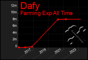 Total Graph of Dafy