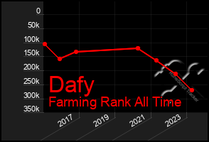 Total Graph of Dafy