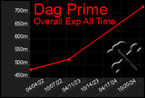 Total Graph of Dag Prime