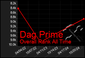 Total Graph of Dag Prime