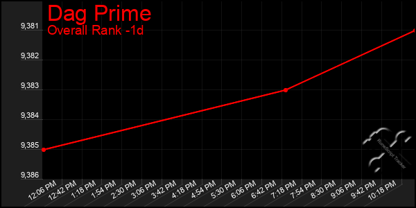 Last 24 Hours Graph of Dag Prime