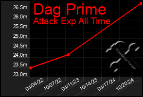 Total Graph of Dag Prime