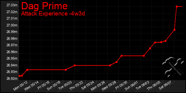 Last 31 Days Graph of Dag Prime