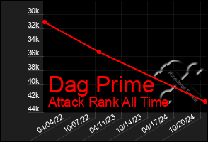 Total Graph of Dag Prime