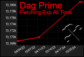 Total Graph of Dag Prime