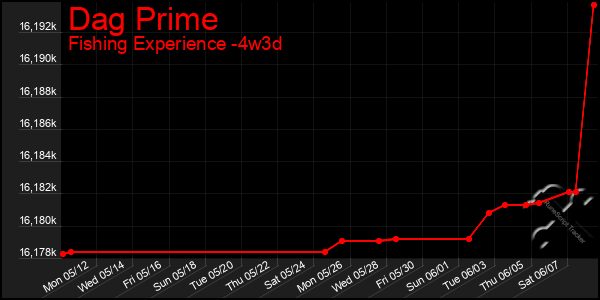 Last 31 Days Graph of Dag Prime