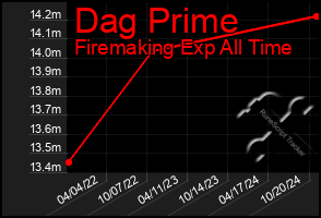 Total Graph of Dag Prime