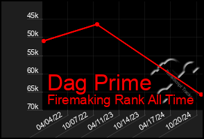 Total Graph of Dag Prime