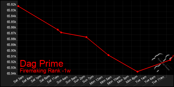 Last 7 Days Graph of Dag Prime