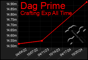 Total Graph of Dag Prime