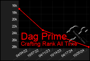 Total Graph of Dag Prime